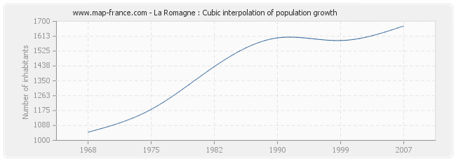 La Romagne : Cubic interpolation of population growth